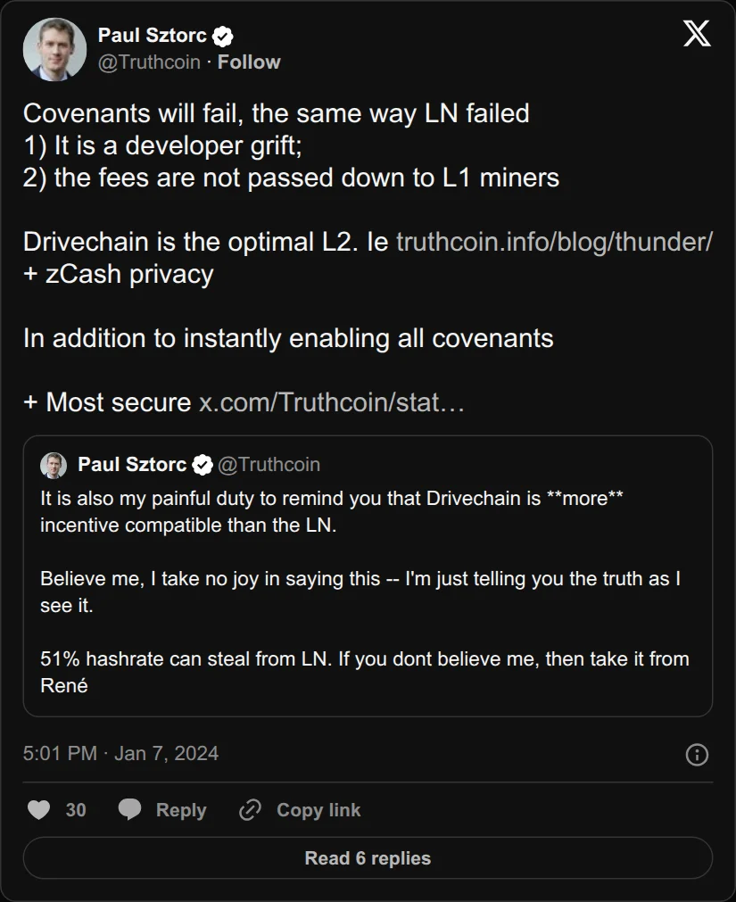 Archival rendering of an X post by Paul Sztorc: “Covenants will fail, the same way LN failed 1) It is a developer grift; 2) the fees are not passed down to L1 miners Drivechain is the optimal L2. Ie https://t.co/sddI55n7SR + zCash privacy In addition to instantly enabling all covenants + Most secure https://t.co/034KdN6HgZ”