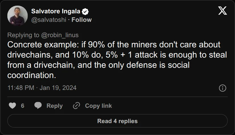 Archival rendering of an X post by Salvatore Ingala: “If 90% of the miners don’t care about drivechains, and 10% do, 5% + 1 attack is enough to steal from a drivechain.”